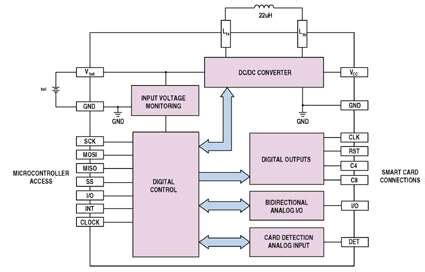 Smart card integration and specifications 